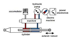 1. Improvements in linear electro-hydrostatic actuators pave the way for electrification in areas like robotics, cars, and manufacturing. (Image from Reference 1) 1. Improvements in linear electro-hydrostatic actuators pave the way for electrification in areas like robotics, cars, and manufacturing. (Image from Reference 1)
