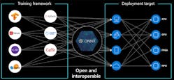 3. This image depicts the OXXN AI open-source operational model to help standardize a model file format and associated tools. (Credit: https://microsoft.github.io/ai-at-edge/docs/onnx/)