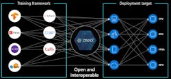 3. This image depicts the OXXN AI open-source operational model to help standardize a model file format and associated tools. (Credit: https://microsoft.github.io/ai-at-edge/docs/onnx/) 3. This image depicts the OXXN AI open-source operational model to help standardize a model file format and associated tools. (Credit: https://microsoft.github.io/ai-at-edge/docs/onnx/)