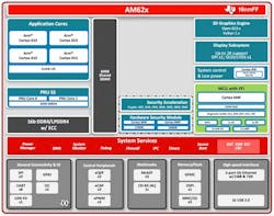 1. Shown is a high-level AM62x processor block diagram. 1. Shown is a high-level AM62x processor block diagram.