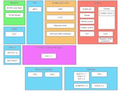 Renesas’ motor-control ASSP is based around a 32-bit, Andes N22 RISC-V core with the typical set of peripherals including a 12-bit ADC and two 8-bit DACs. Renesas’ motor-control ASSP is based around a 32-bit, Andes N22 RISC-V core with the typical set of peripherals including a 12-bit ADC and two 8-bit DACs.
