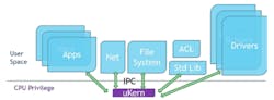 1. Here is a diagram of the Microkernel architecture.