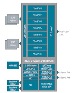 1. The Ryzen V3000 series features up to eight cores and 20 lanes of PCIe Gen 4. Also included are dual 10G Ethernet ports and dual SATA/NVMe storage interfaces. 1. The Ryzen V3000 series features up to eight cores and 20 lanes of PCIe Gen 4. Also included are dual 10G Ethernet ports and dual SATA/NVMe storage interfaces.