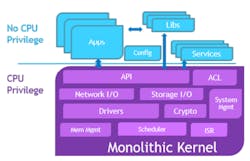 2. Above is the Monolithic Kernel architecture.