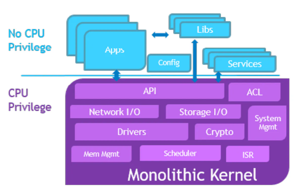Kernel Y Microkernel What’s the Difference between Separation Kernel Hypervisor and ...