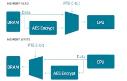 2. AMD Memory Guard uses encryption to protect data.