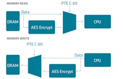 2. AMD Memory Guard uses encryption to protect data. 2. AMD Memory Guard uses encryption to protect data.