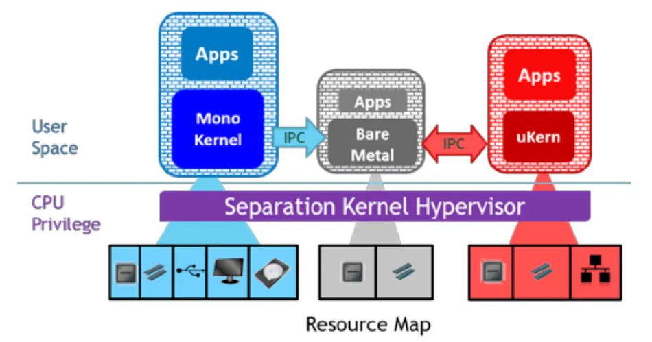 What’s the Difference between Separation Kernel Hypervisor and ...