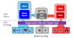3. The Separation Kernel Hypervisor is a pure CPU Control Plane, not an application runtime framework like an OS.