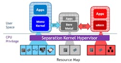 3. The Separation Kernel Hypervisor is a pure CPU Control Plane, not an application runtime framework like an OS. 3. The Separation Kernel Hypervisor is a pure CPU Control Plane, not an application runtime framework like an OS.
