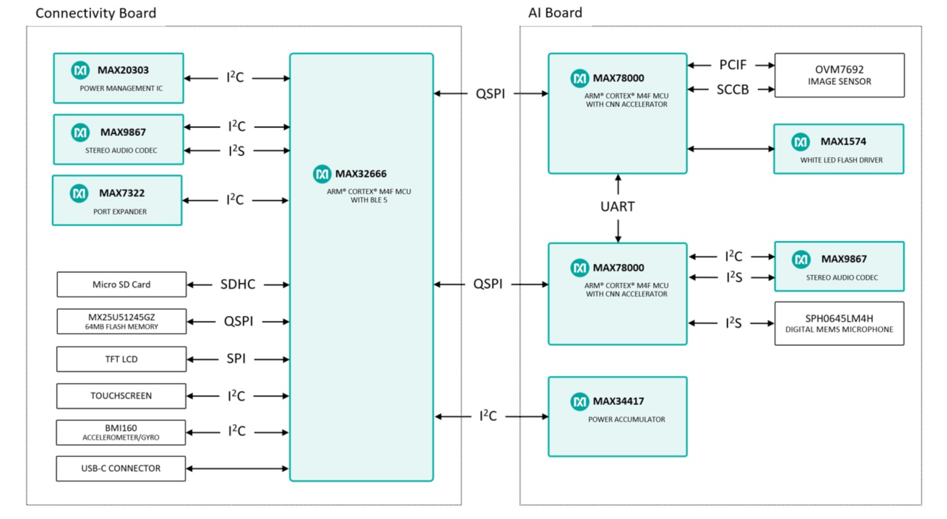 3. The AI board uses the MAX78000 to handle video, while the other deals with audio. The connectivity board has Bluetooth and USB support in addition to supporting other peripherals like the touchscreen.