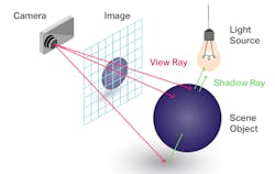8. Ray tracing simulates real lighting conditions in a 3D world to generate a 2D presentation.