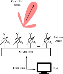 1. Shown is an example of electronic beamsteering using MIMO SDR and antenna arrays, with a connection to a host system using a fiber link. 1. Shown is an example of electronic beamsteering using MIMO SDR and antenna arrays, with a connection to a host system using a fiber link.