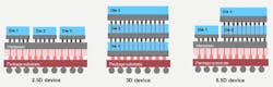 1. 2.5D, 3D, and 5.5D IC architectures will extend Moore’s Law going forward, but they will present significant challenges for test. 1. 2.5D, 3D, and 5.5D IC architectures will extend Moore’s Law going forward, but they will present significant challenges for test.