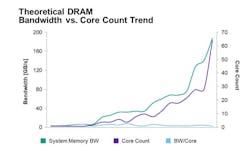 1. DDR bandwidth hasn’t kept up with the increasing processor core count, as illustrated in the chart depicting DRAM bandwidth vs. core count up to DDR4. 1. DDR bandwidth hasn’t kept up with the increasing processor core count, as illustrated in the chart depicting DRAM bandwidth vs. core count up to DDR4.