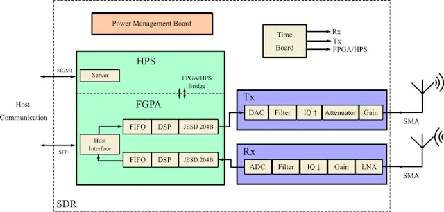 Sdr Blocks Strengthen SATCOM with SDR-Enhanced Phased-Array Antennas | Electronic ...