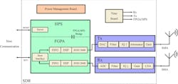2. This SDR block diagram shows power, time, Rx, Tx, and management boards, along with the positioning of antennas. 2. This SDR block diagram shows power, time, Rx, Tx, and management boards, along with the positioning of antennas.