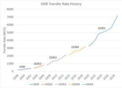 2. DDR transfer rates have improved with each generation. Today&rsquo;s DDR5 memories range from 4,800 to 6,400 million transfers per second (MT/s) and is projected to pass 7,000 MT/s by 2028.