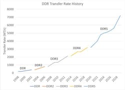 2. DDR transfer rates have improved with each generation. Today’s DDR5 memories range from 4,800 to 6,400 million transfers per second (MT/s) and is projected to pass 7,000 MT/s by 2028. 2. DDR transfer rates have improved with each generation. Today’s DDR5 memories range from 4,800 to 6,400 million transfers per second (MT/s) and is projected to pass 7,000 MT/s by 2028.