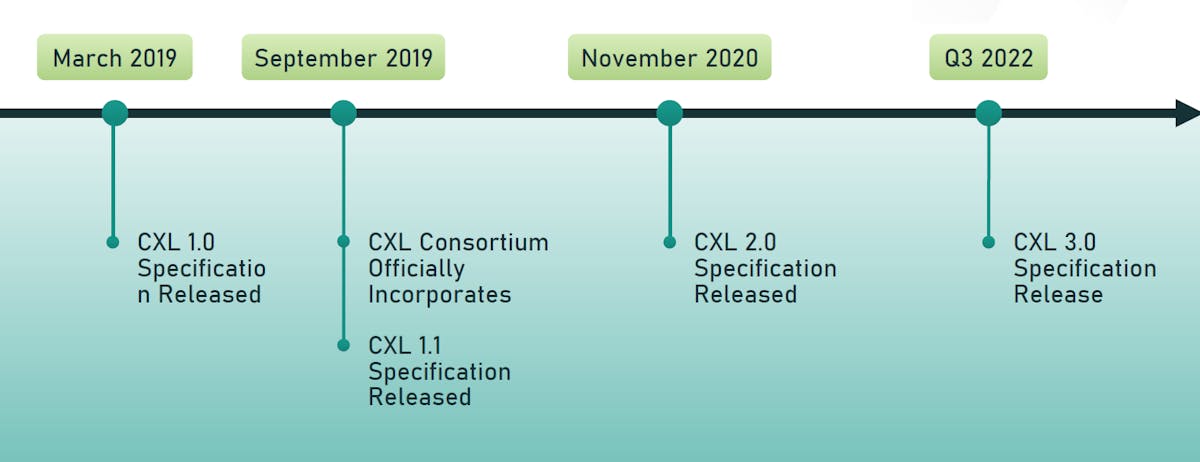 1. CXL is a relatively new standard, with the latest specification released this year.