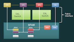 2. CXL 3 provides Type 3 support for a Global Fabric Attached Memory (GFAM), which is a cache-coherent, shared-memory environment. 2. CXL 3 provides Type 3 support for a Global Fabric Attached Memory (GFAM), which is a cache-coherent, shared-memory environment.