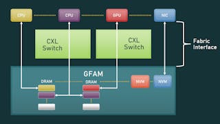 2. CXL 3 provides Type 3 support for a Global Fabric Attached Memory (GFAM), which is a cache-coherent, shared-memory environment.