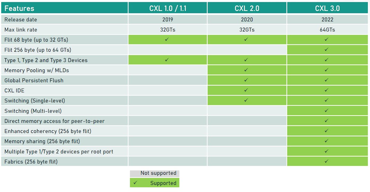 4. CXL 3 greatly expands functionality with improved throughput of the CXL standard.