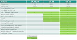 4. CXL 3 greatly expands functionality with improved throughput of the CXL standard. 4. CXL 3 greatly expands functionality with improved throughput of the CXL standard.
