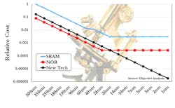 1. NOR levels off at 28 nm. It’s not a problem as long as MCUs don’t migrate past that point. 1. NOR levels off at 28 nm. It’s not a problem as long as MCUs don’t migrate past that point.