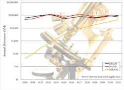 2. It’s too soon to tell if emerging memories like MRAM will actually win the race. 2. It’s too soon to tell if emerging memories like MRAM will actually win the race.