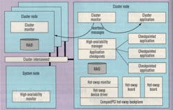 1. HA systems typically use redundant hardware and services to guarantee availability in the event of failure. An alternative to duplication on the software side is a checkpointed application that can be restarted if an application fails to respond to the HA monitor's queries. 1. HA systems typically use redundant hardware and services to guarantee availability in the event of failure. An alternative to duplication on the software side is a checkpointed application that can be restarted if an application fails to respond to the HA monitor's queries.
