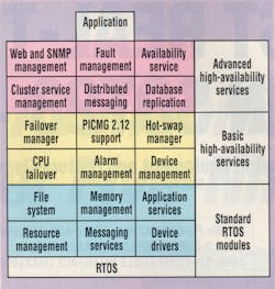 2. The typical high-availability RTOS extends modular construction to high-availability services, so designers only have to include needed components. Frequently, designs include all services. 2. The typical high-availability RTOS extends modular construction to high-availability services, so designers only have to include needed components. Frequently, designs include all services.