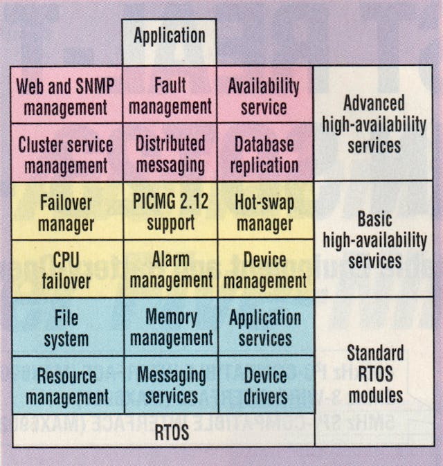 2. The typical high-availability RTOS extends modular construction to high-availability services, so designers only have to include needed components. Frequently, designs include all services.