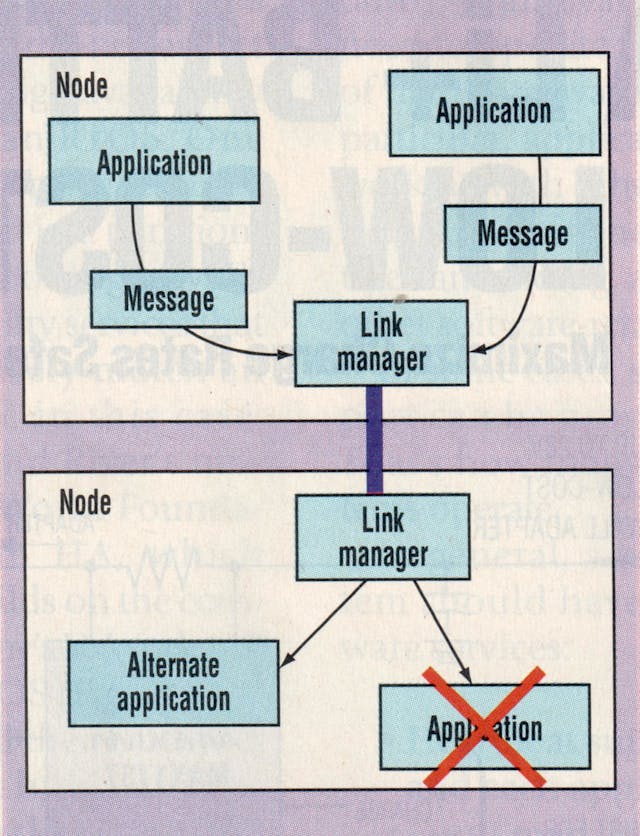 3. The QNX message system has a link manager that can detect a failed application, then redirect messages to an alternate application.
