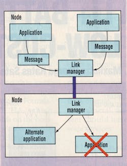 3. The QNX message system has a link manager that can detect a failed application, then redirect messages to an alternate application. 3. The QNX message system has a link manager that can detect a failed application, then redirect messages to an alternate application.