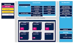 Shown is the block diagram of STMicroelectronics' Stellar P MCU. Shown is the block diagram of STMicroelectronics' Stellar P MCU.
