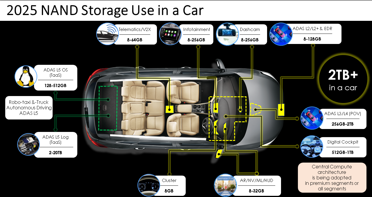 2. The growth of storage in a vehicle&rsquo;s ADAS, telematics, infotainment, and instrument cluster is expected to reach beyond 2 TB per car by 2025, and much more for technology-as-a-service (TaaS) systems.