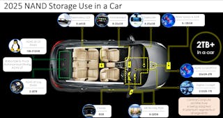 2. The growth of storage in a vehicle&rsquo;s ADAS, telematics, infotainment, and instrument cluster is expected to reach beyond 2 TB per car by 2025, and much more for technology-as-a-service (TaaS) systems.