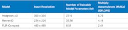 The table includes neural-network parameters, input resolution, and the associated processing demands for four example models for informational and comparison purposes. The table includes neural-network parameters, input resolution, and the associated processing demands for four example models for informational and comparison purposes.