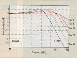 2. This frequency response curve for TI's OPA684 op amp shows minimal bandwidth variation for gains up to 20. Bandwidth begins to drop for gains of 50 and 100. For a fixed resistor value, the bandwidth variations is 2.5:1 for a gain range of 50:1. 2. This frequency response curve for TI's OPA684 op amp shows minimal bandwidth variation for gains up to 20. Bandwidth begins to drop for gains of 50 and 100. For a fixed resistor value, the bandwidth variations is 2.5:1 for a gain range of 50:1.