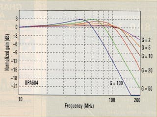 2. This frequency response curve for TI&apos;s OPA684 op amp shows minimal bandwidth variation for gains up to 20. Bandwidth begins to drop for gains of 50 and 100. For a fixed resistor value, the bandwidth variations is 2.5:1 for a gain range of 50:1.
