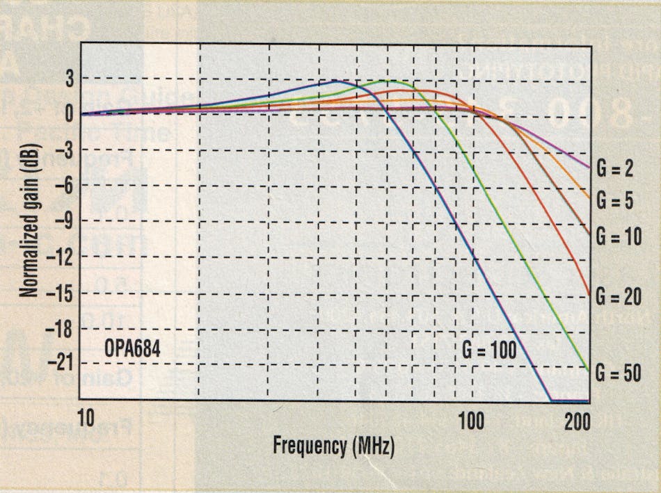 2. This frequency response curve for TI&apos;s OPA684 op amp shows minimal bandwidth variation for gains up to 20. Bandwidth begins to drop for gains of 50 and 100. For a fixed resistor value, the bandwidth variations is 2.5:1 for a gain range of 50:1.