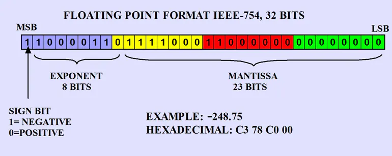 Float Standard Floating-Point Formats in the World of Machine Learning | Electronic Design