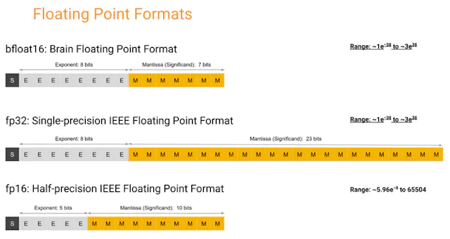 Floating-Point Formats in the World of Machine Learning | Electronic Design