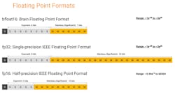 2. Bfloat16, based on IEEE’s FP16, enables users to convert IEEE Standard 754 code to and from Google’s machine-learning platform. 2. Bfloat16, based on IEEE’s FP16, enables users to convert IEEE Standard 754 code to and from Google’s machine-learning platform.