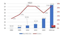 3. NVIDIA R&amp;D spending has increased over time.