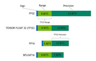 Floating-Point Formats in the World of Machine Learning | Electronic Design