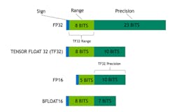 3. TensorFloat is designed to take advantage of NVIDIA’s A100 GPUs for efficient execution of Tensor operations in AI applications. 3. TensorFloat is designed to take advantage of NVIDIA’s A100 GPUs for efficient execution of Tensor operations in AI applications.