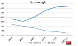 4. Margin change over time differs significantly between NVIDIA and its partners.