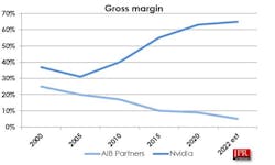 4. Margin change over time differs significantly between NVIDIA and its partners. 4. Margin change over time differs significantly between NVIDIA and its partners.